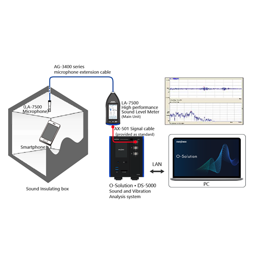 Sound analysis of a smartphone/cell phone