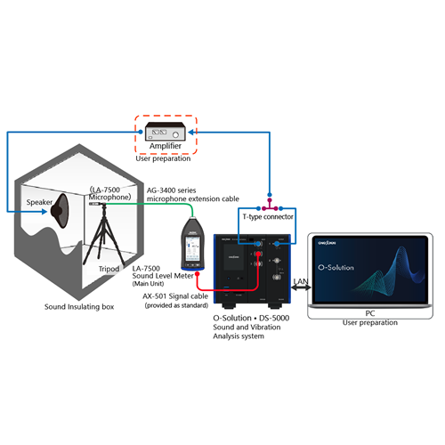 Measuring frequency characteristics and harmonic distortion of a speaker sound