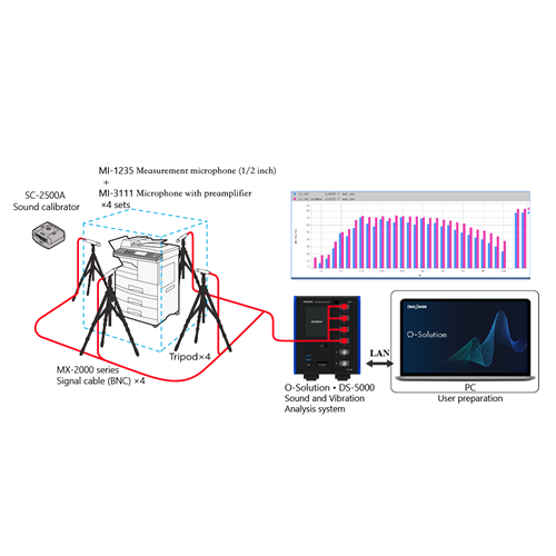 Octave analysis of noise from OA equipments and home appliances