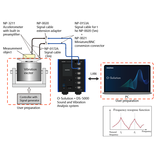Measuring natural vibration frequency by sine sweep using internal signal from an exciter controller