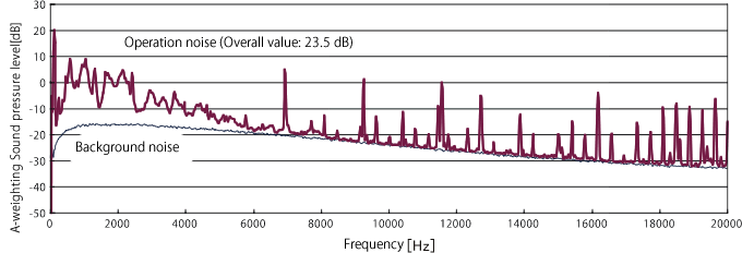 データ（ハードディスク放射音測定結果と暗騒音の比較）