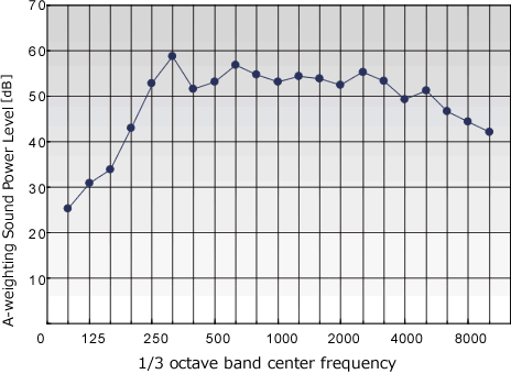 データ（市販プリンタBのA特性音響パワーレベル）