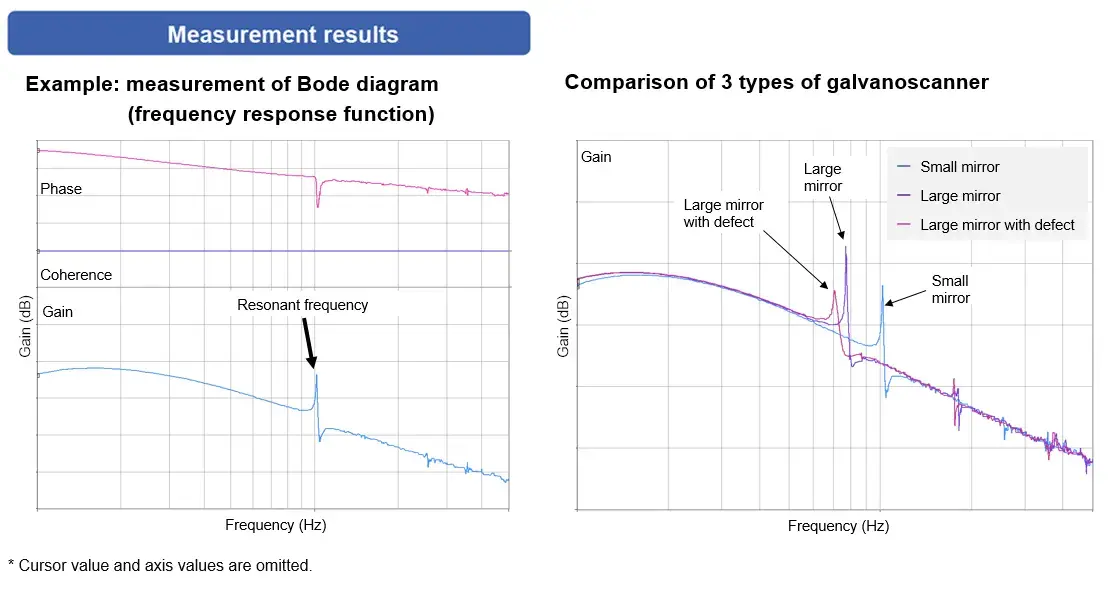 Measurement result