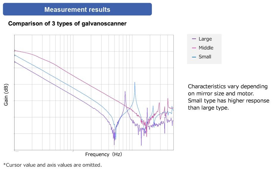 Measurement result