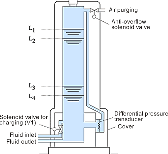 FX series Gravity Flow Detector