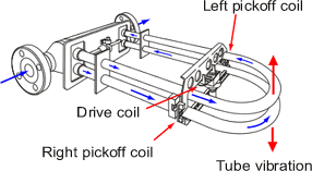 FZ series Mass Flow Detectors