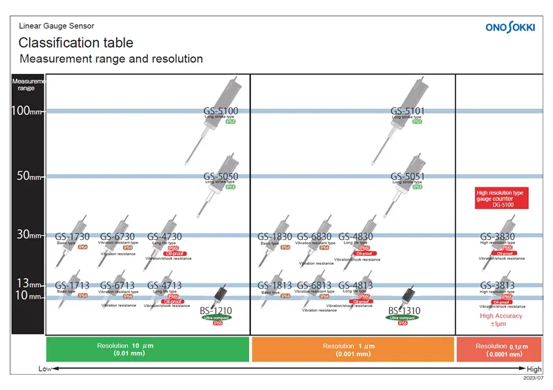 Linear Gauge Sensor
Classification table