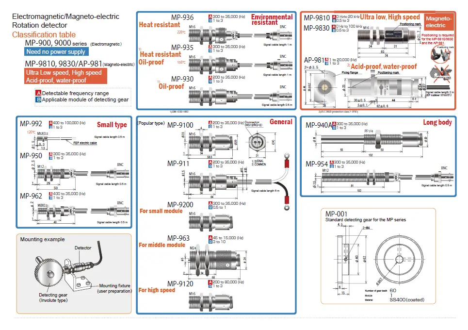 MP series Rotation Detector Classification table