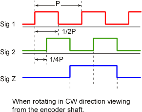Illustration (Output signal when rotating in CW direction viewing from the encoder shaft)