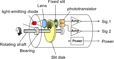 Illustration (Operating principle of rotary encoder/roller encoder)