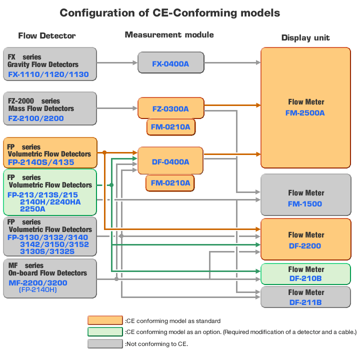Configuration of CE-Conforming models