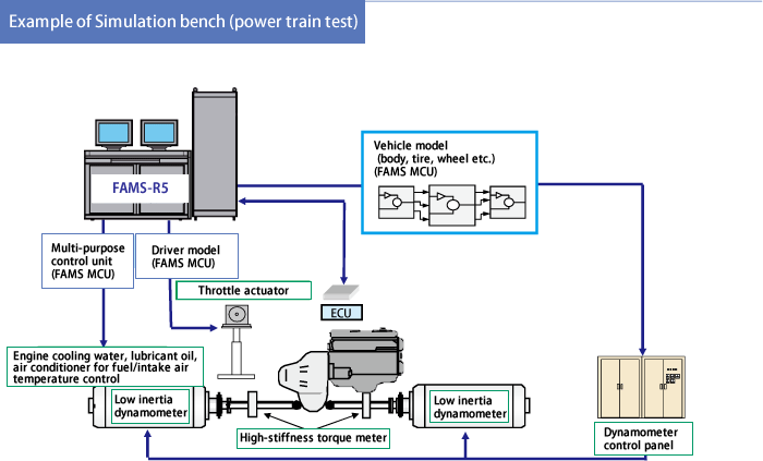 Simulation bench 