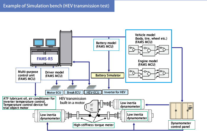 Simulation bench