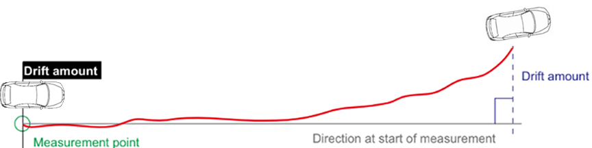 Drift measurement