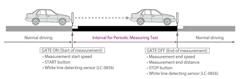 Periodic Measuring Test