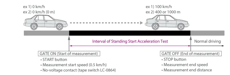 Start Acceleration