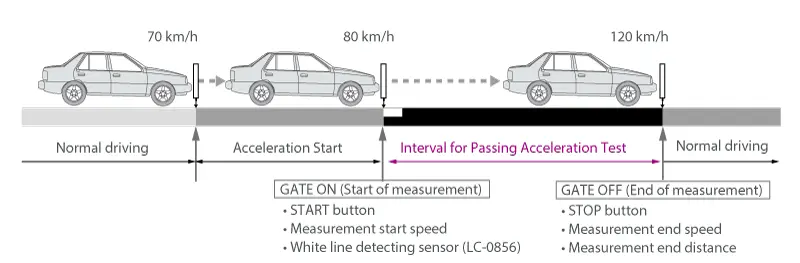 Passing Acceleration Test