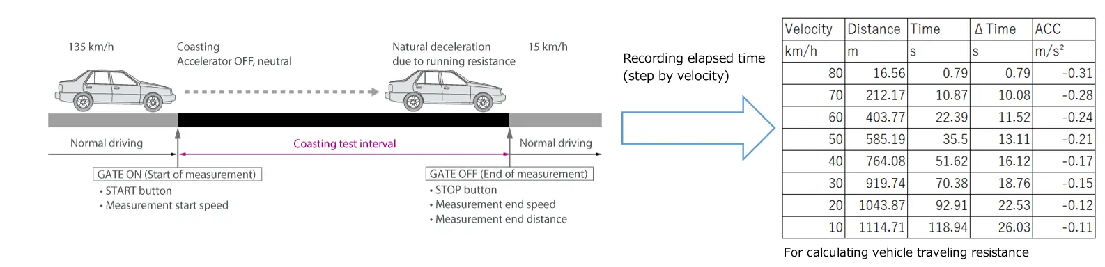 Coasting test