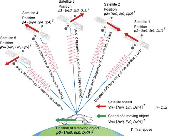 masser scaring Personlig ONO SOKKI- Principle of speed measurement using GPS