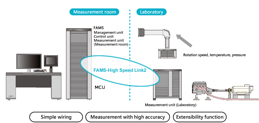 Basic bench configuration of FAMS-R5