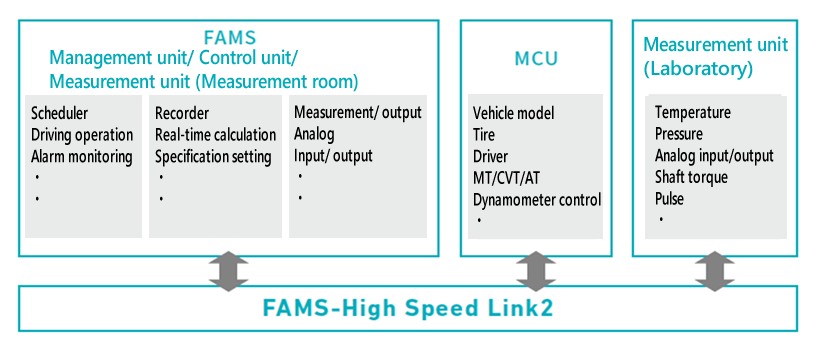 Basic bench configuration of FAMS-R5