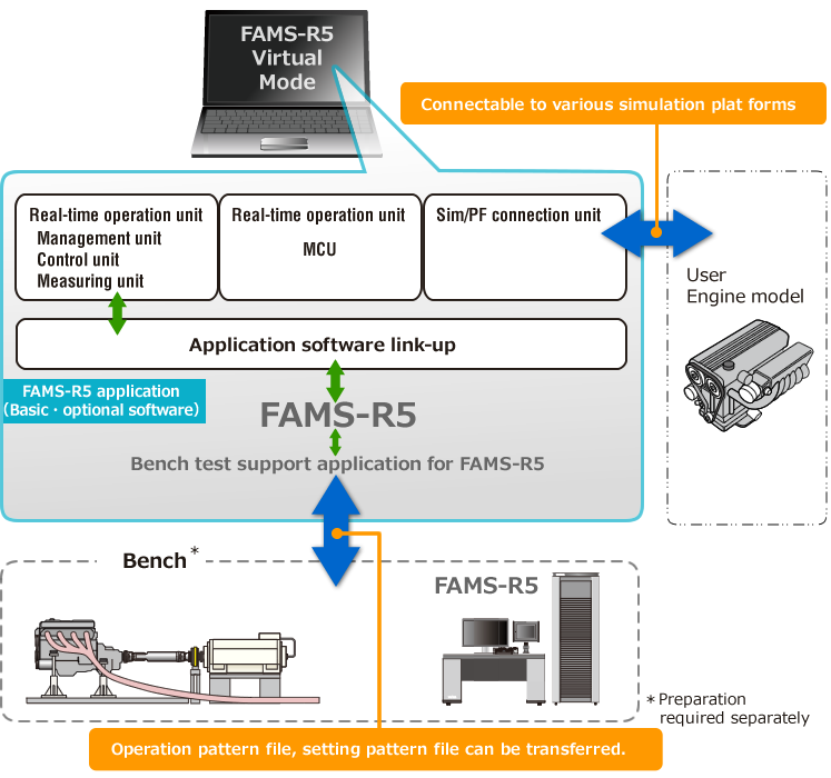 Virtual FAMS-R5 system config