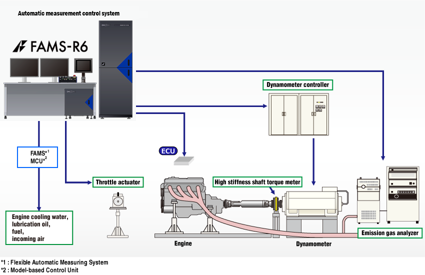 picture of Measurement system