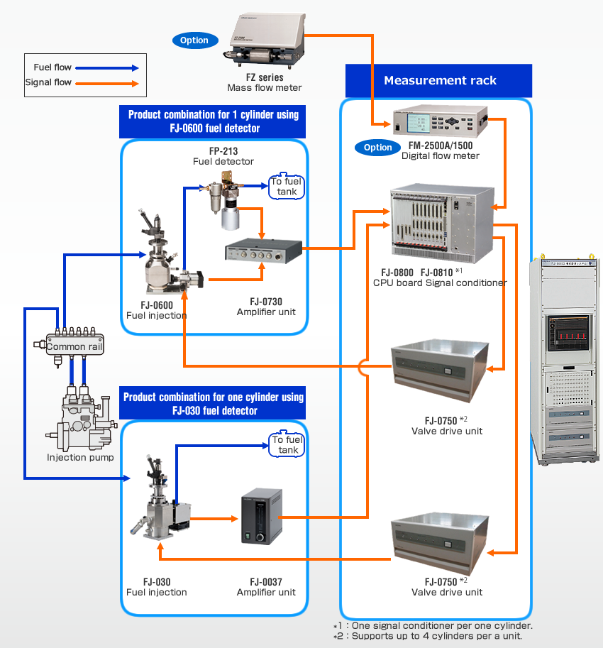 Measurement system