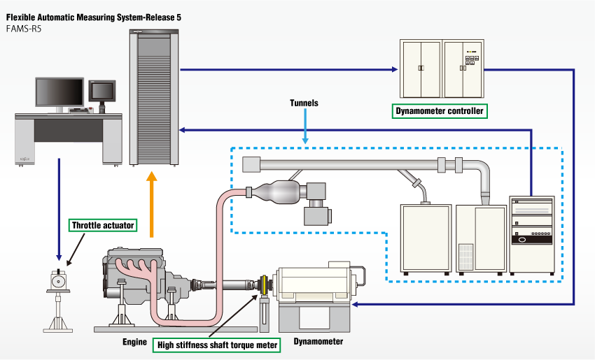 Gas Testing System ONO SOKKI - Engine Test System Emission test system