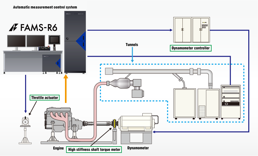 Measurement system
