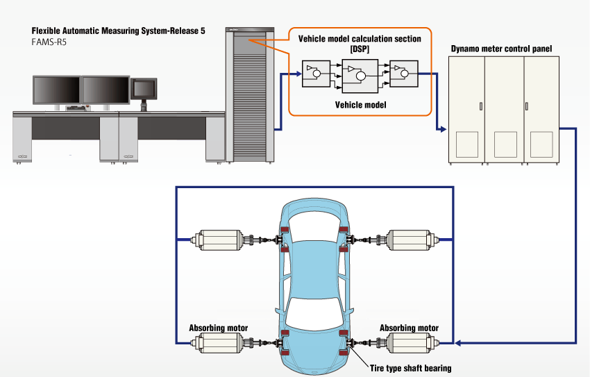 Measurement system