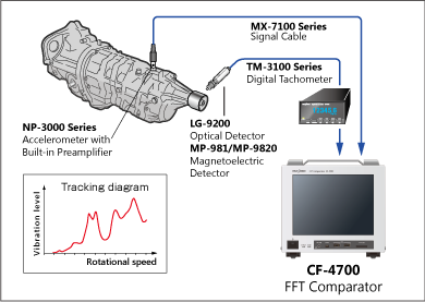 Inspection of transmission noise by tracking analysis