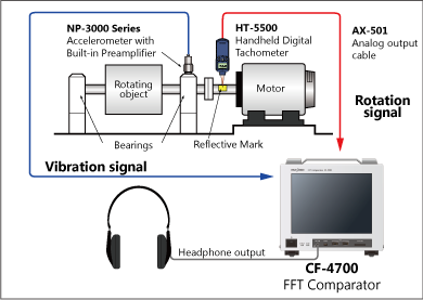 Abnormal vibration diagnosis of bearings