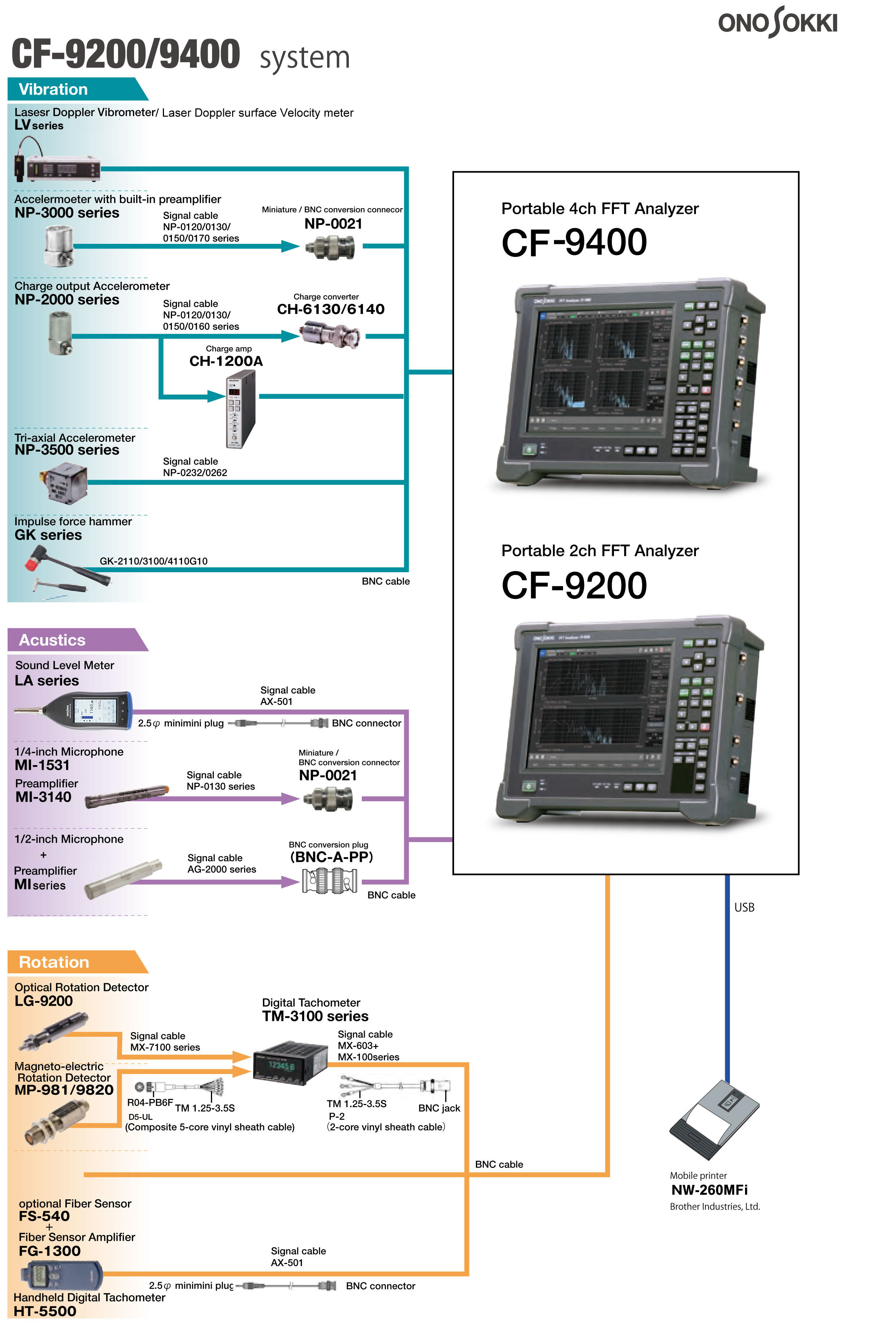 ONO SOKKI - CF-9200/9400 Portable 2 channel/4 channel FFT Analyzer