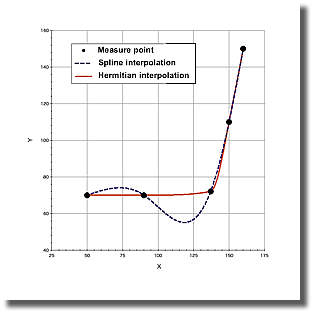 Hermitian interpolation