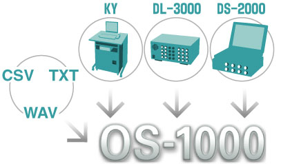 The OS-1000 can handle huge quantities of data regardless of the memory capacity of the PC.