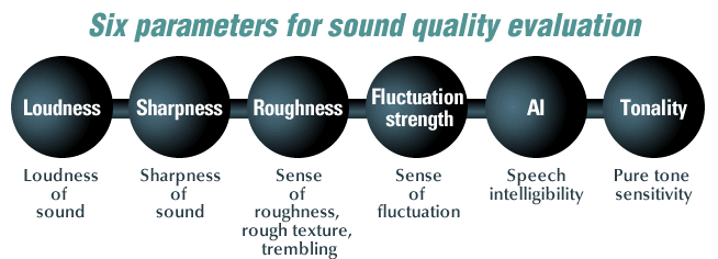 Six parameters for sound quality evaluation