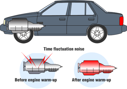 exaple of time fluctuation noise