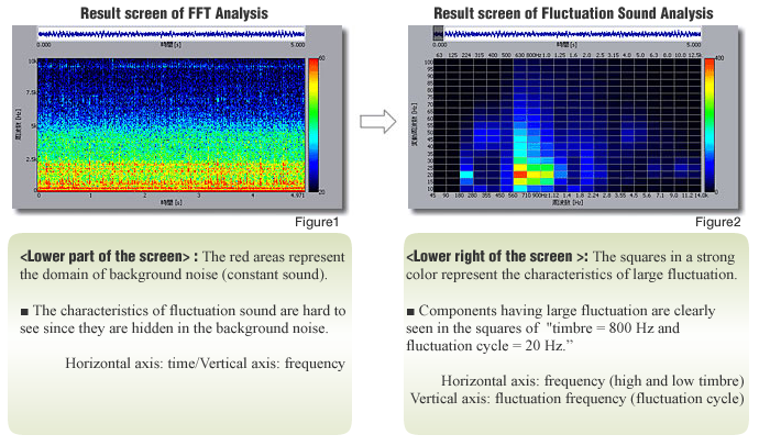 Analysis of T/M gear rattling noise<rattling noise>