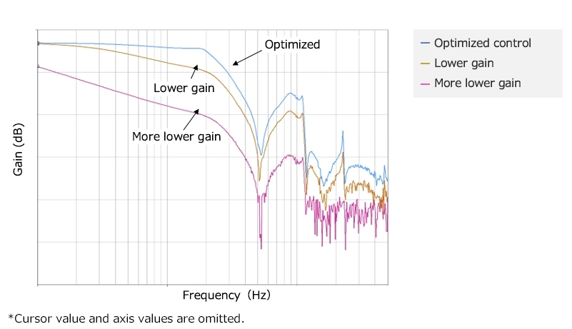 By changing the control parameters, understand how the control characteristics change.