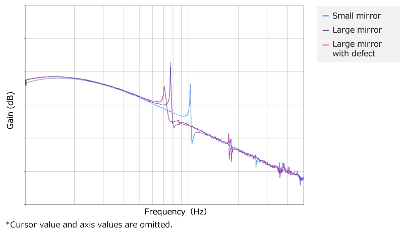 By overlaying the acquired data on a graph, easily understand the differences in characteristics