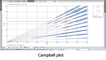 Campbell plot