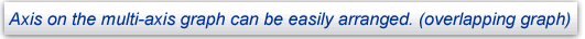 Axis on the multi-axis graph can be easily arranged. (overlapping graph) 