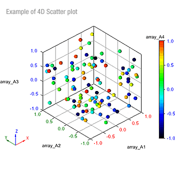 4D Scatter plot