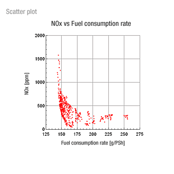 NOx vs Fuel consumption