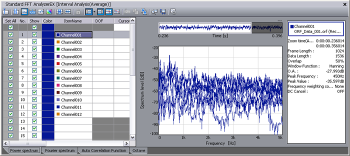 Standard FFT analysis