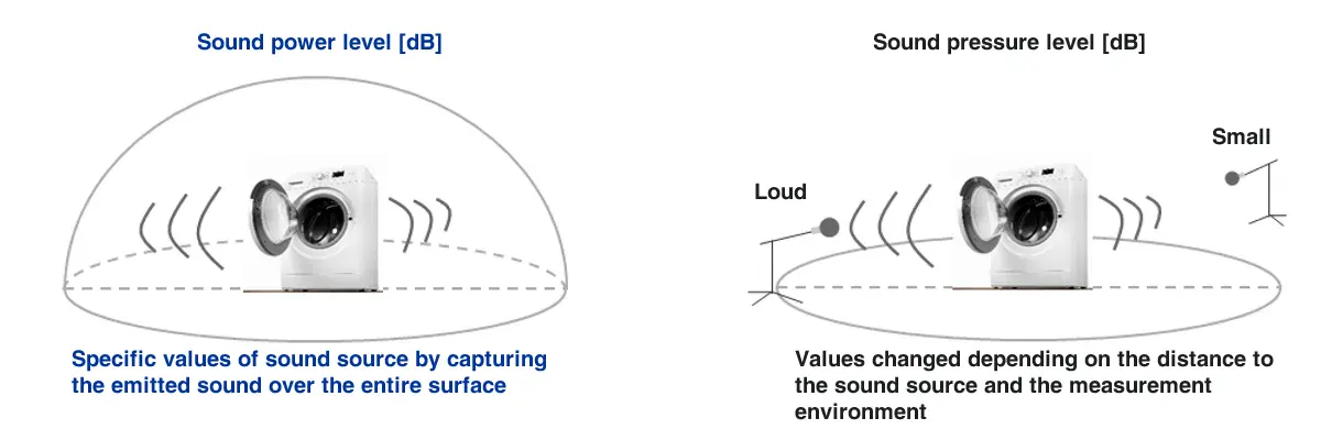 （illust）What is sound power level?