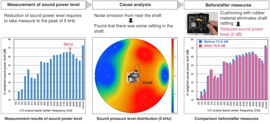 Measurement of sound power level→Cause analysis→対策／効果確認