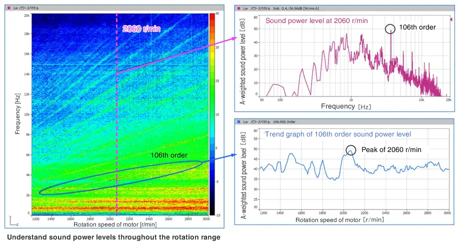 Sound power level of rotating equipment