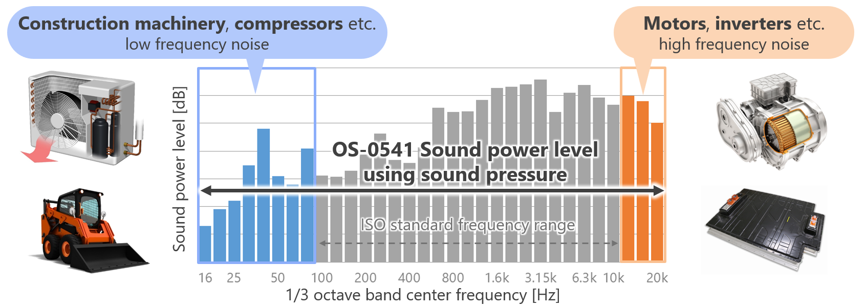 (Figure) Flow of sound power level measurement